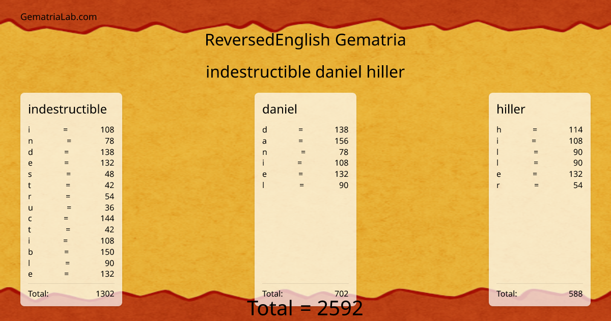 indestructible daniel hiller in reversedEnglish Gematria